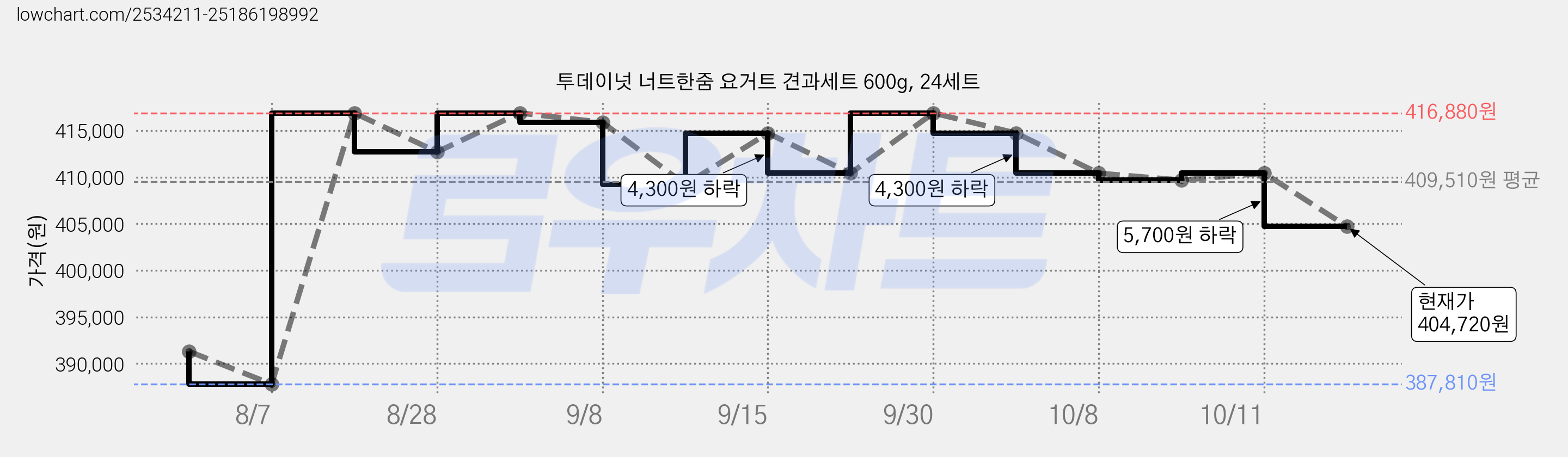 투데이넛 너트한줌 요거트 견과세트 600g, 24세트 가격 변동 차트, 현재가 404,720원, 관측 최저가 387,810원