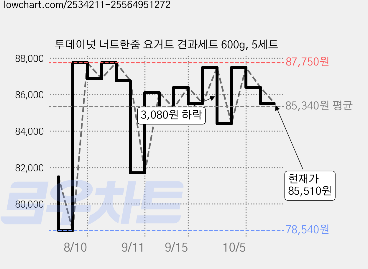 투데이넛 너트한줌 요거트 견과세트 600g, 5세트 가격 변동 차트, 현재가 85,510원, 관측 최저가 78,540원
