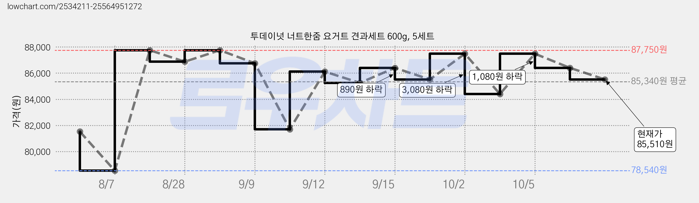 투데이넛 너트한줌 요거트 견과세트 600g, 5세트 가격 변동 차트, 현재가 85,510원, 관측 최저가 78,540원