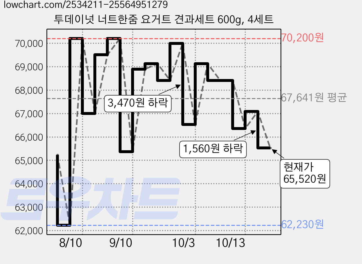 투데이넛 너트한줌 요거트 견과세트 600g, 4세트 가격 변동 차트, 현재가 65,520원, 관측 최저가 62,230원