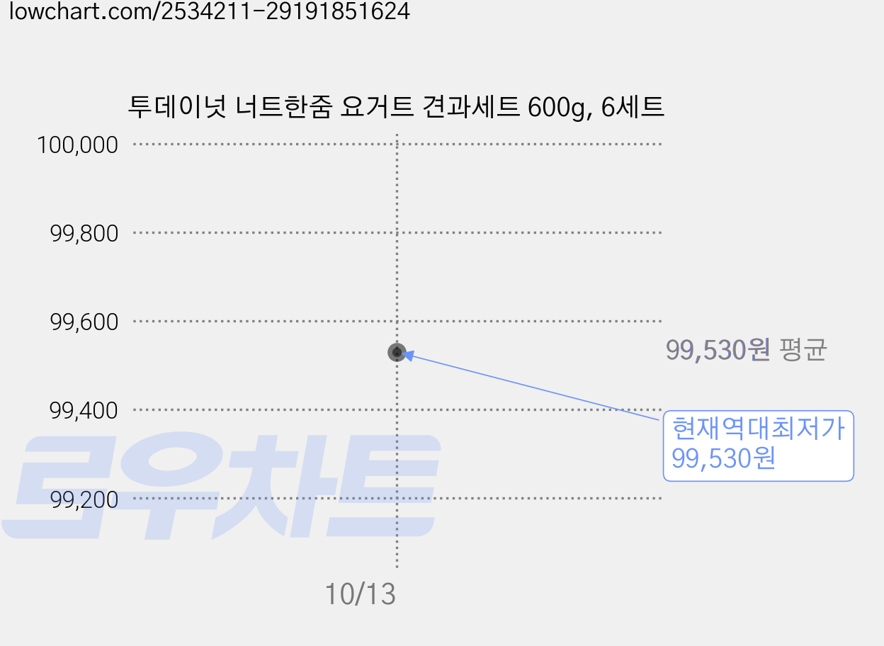 투데이넛 너트한줌 요거트 견과세트 600g, 6세트 가격 변동 차트, 현재가 99,530원, 역대최저가