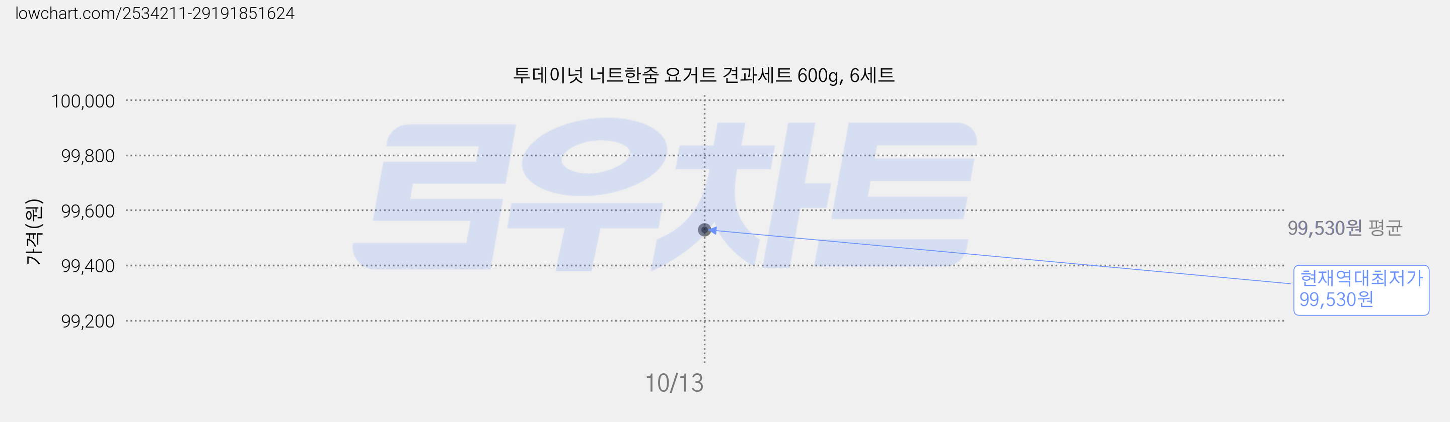 투데이넛 너트한줌 요거트 견과세트 600g, 6세트 가격 변동 차트, 현재가 99,530원, 역대최저가