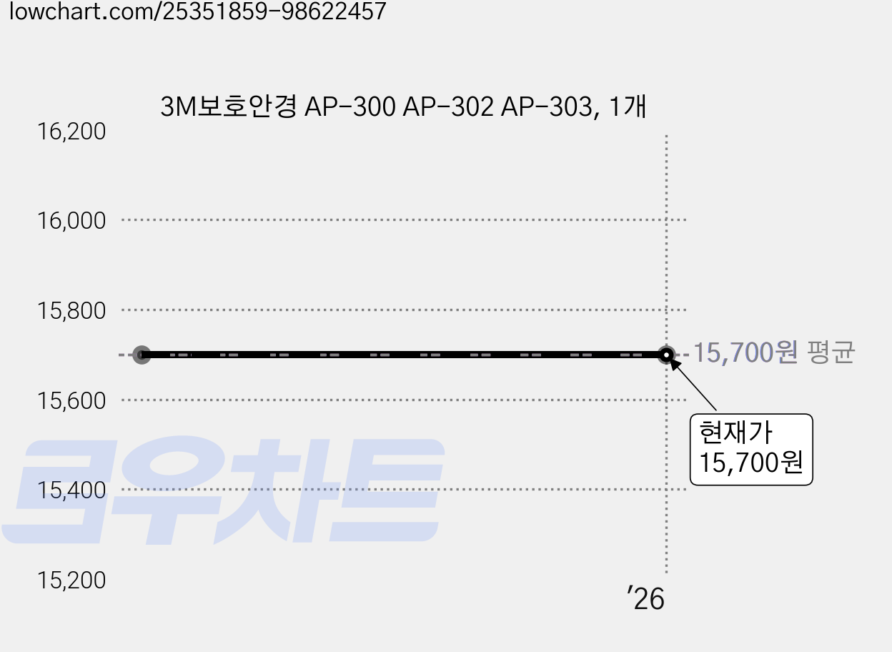 3M보호안경 AP-300 AP-302 AP-303, 1개 가격 변동 차트, 현재가 15,700원