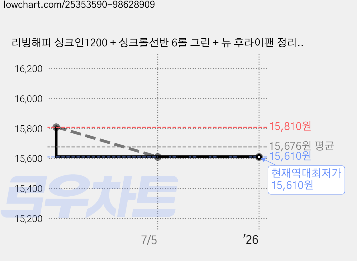 리빙해피 싱크인1200 + 싱크롤선반 6롤 그린 + 뉴 후라이팬 정리대, 1개 가격 변동 차트, 현재가 15,610원, 역대최저가
