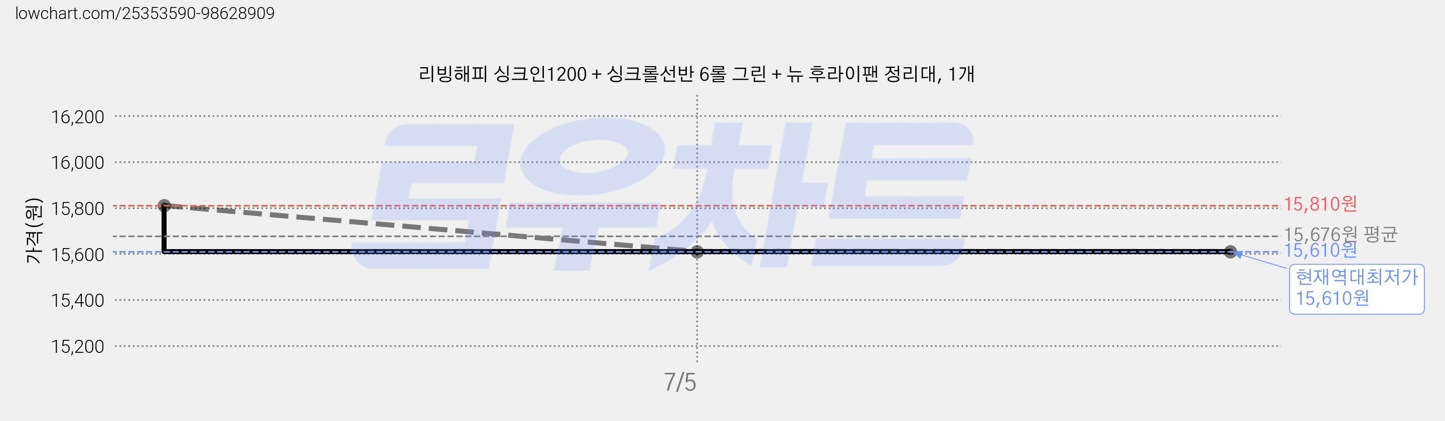 리빙해피 싱크인1200 + 싱크롤선반 6롤 그린 + 뉴 후라이팬 정리대, 1개 가격 변동 차트, 현재가 15,610원, 역대최저가