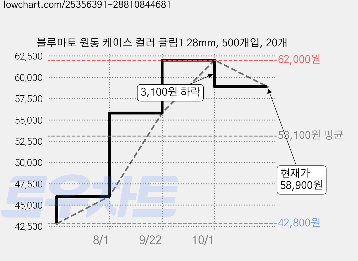 블루마토 원통 케이스 컬러 클립1 28mm, 500개입, 20개 가격 변동 차트, 현재가 58,900원, 관측 최저가 42,800원