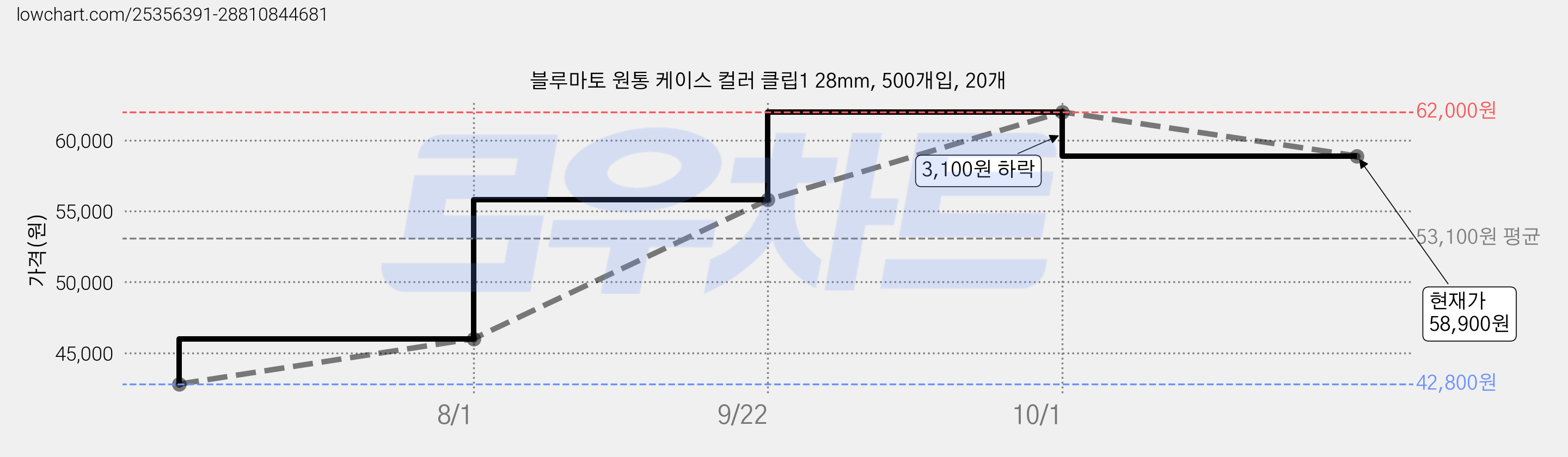 블루마토 원통 케이스 컬러 클립1 28mm, 500개입, 20개 가격 변동 차트, 현재가 58,900원, 관측 최저가 42,800원