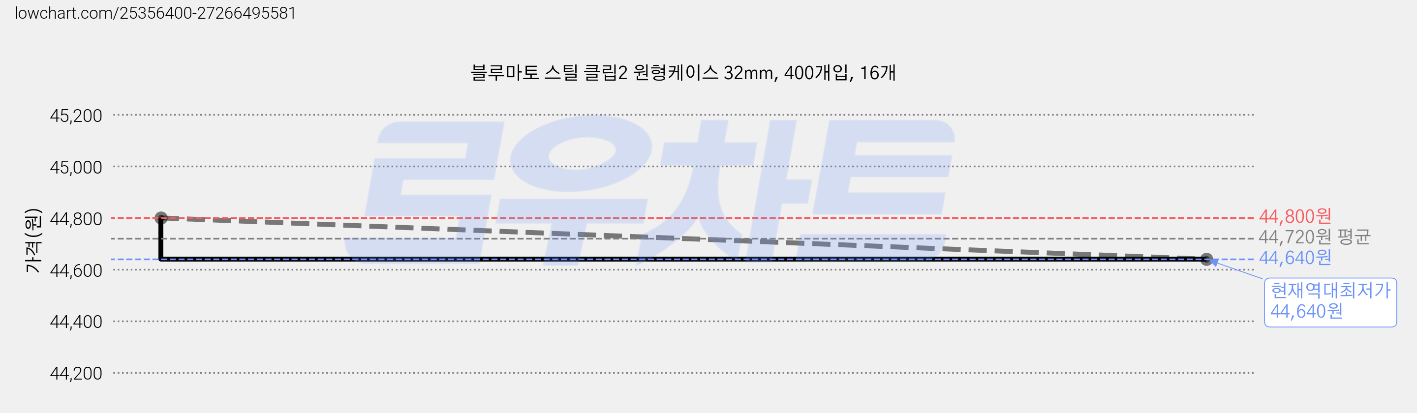 블루마토 스틸 클립2 원형케이스 32mm, 400개입, 16개 가격 변동 차트, 현재가 44,640원, 역대최저가