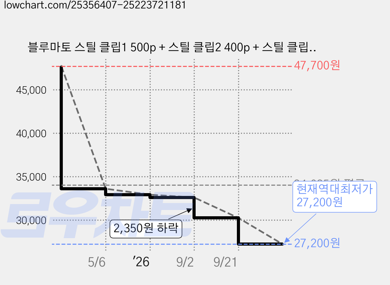 블루마토 스틸 클립1 500p + 스틸 클립2 400p + 스틸 클립3 250p, 3세트 가격 변동 차트, 현재가 27,200원, 역대최저가