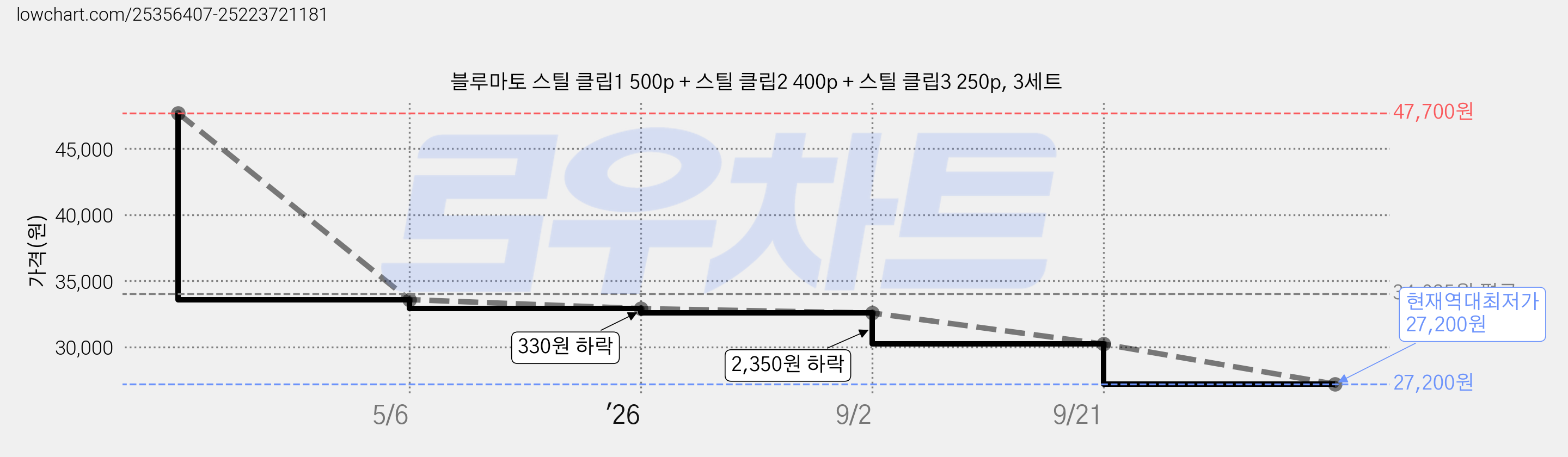 블루마토 스틸 클립1 500p + 스틸 클립2 400p + 스틸 클립3 250p, 3세트 가격 변동 차트, 현재가 27,200원, 역대최저가
