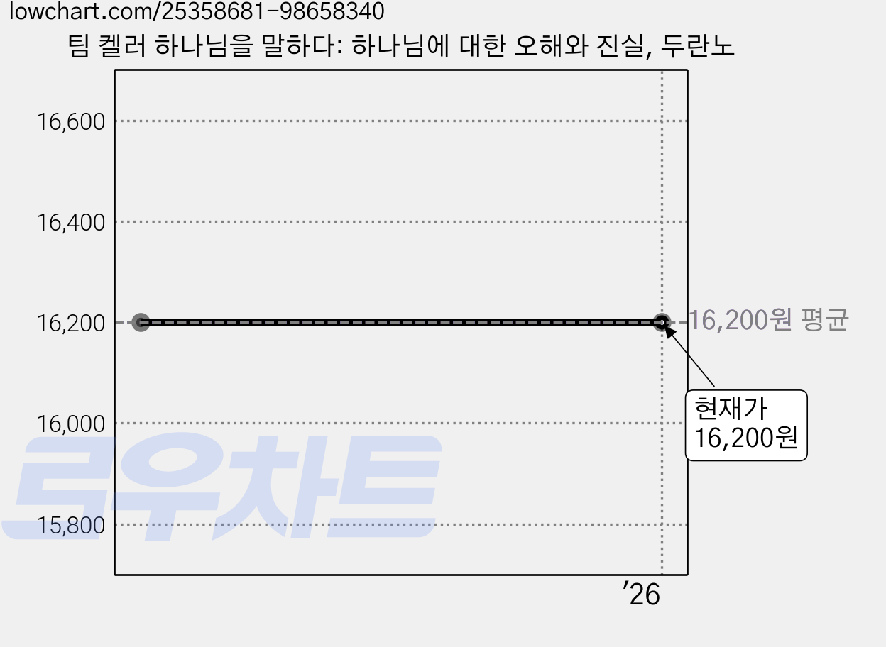 팀 켈러 하나님을 말하다: 하나님에 대한 오해와 진실, 두란노 가격 변동 차트, 현재가 16,200원
