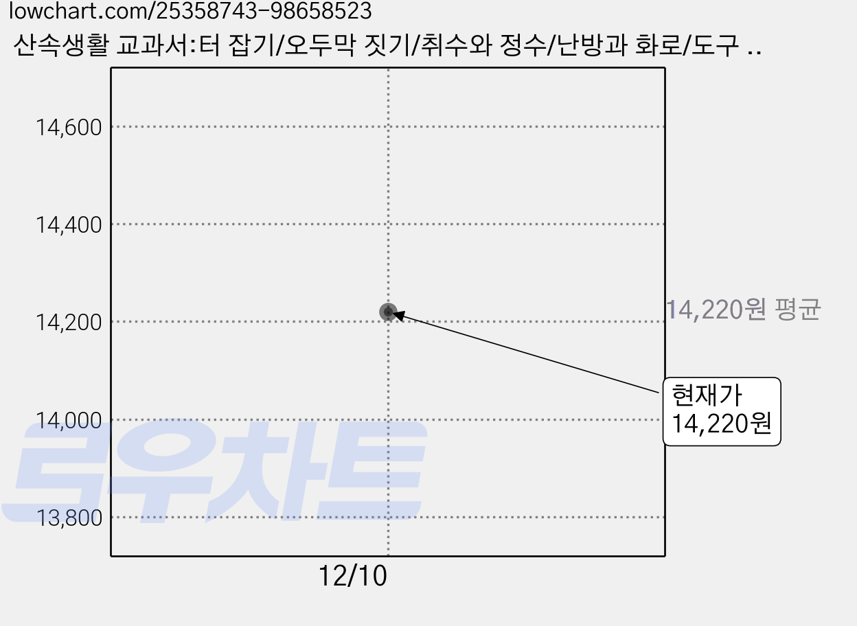 산속생활 교과서:터 잡기/오두막 짓기/취수와 정수/난방과 화로/도구 사용과 관리, 보누스, 오우치 마사노부 가격 변동 차트, 현재가 14,220원