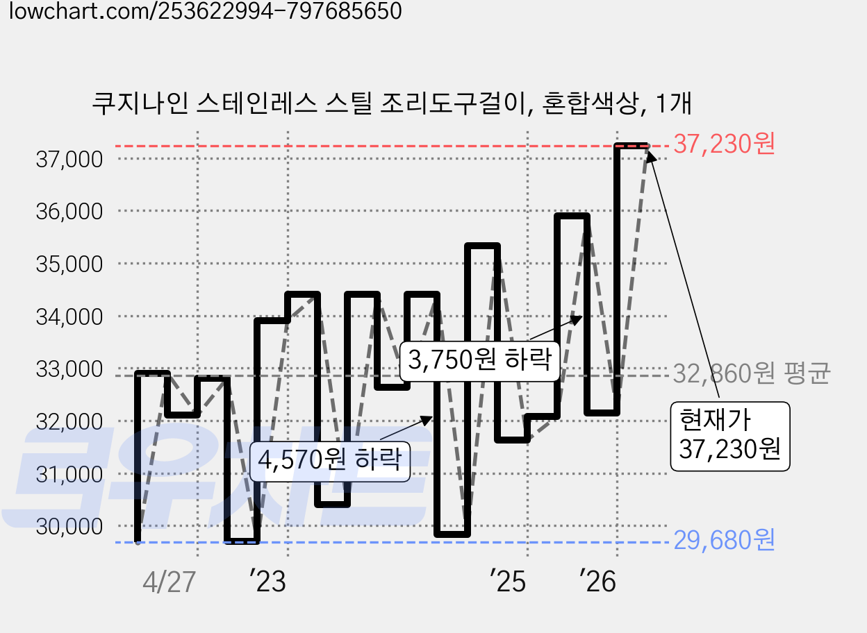 쿠지나인 스테인레스 스틸 조리도구걸이, 혼합색상, 1개 가격 변동 차트, 현재가 37,230원, 관측 최저가 29,480원
