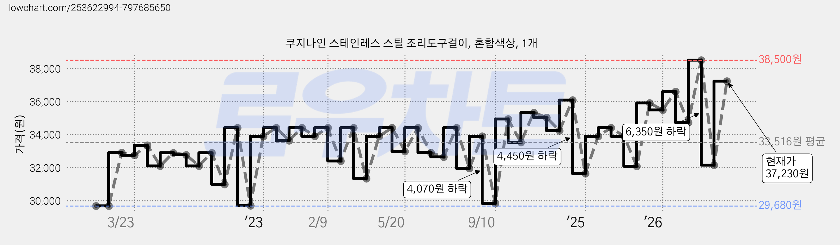 쿠지나인 스테인레스 스틸 조리도구걸이, 혼합색상, 1개 가격 변동 차트, 현재가 37,230원, 관측 최저가 29,480원