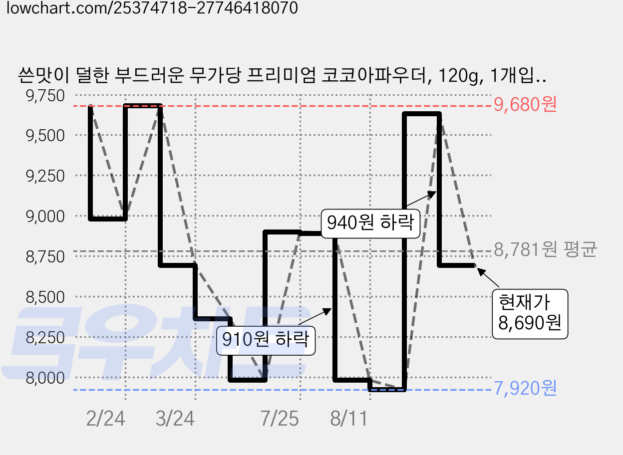 쓴맛이 덜한 부드러운 무가당 프리미엄 코코아파우더, 120g, 1개입, 1개 가격 변동 차트, 현재가 8,690원, 관측 최저가 7,920원