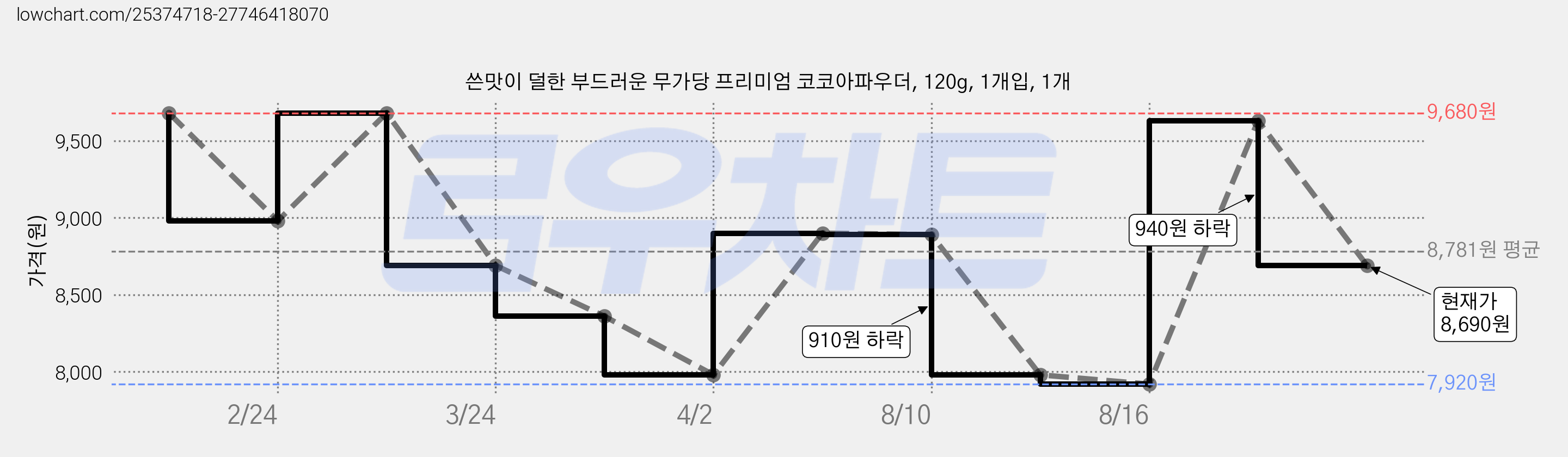 쓴맛이 덜한 부드러운 무가당 프리미엄 코코아파우더, 120g, 1개입, 1개 가격 변동 차트, 현재가 8,690원, 관측 최저가 7,920원