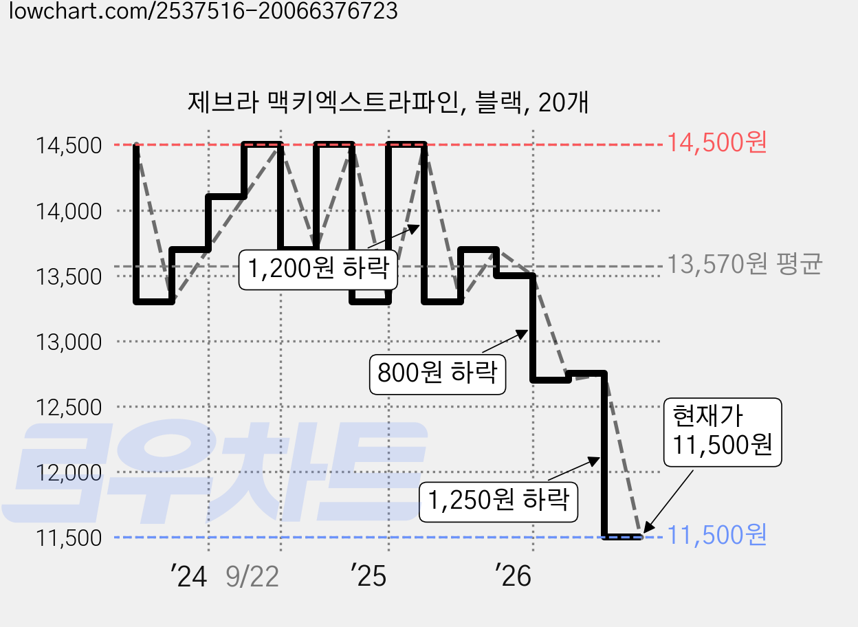제브라 맥키엑스트라파인, 블랙, 20개 가격 변동 차트, 현재가 11,500원, 관측 최저가 10,300원