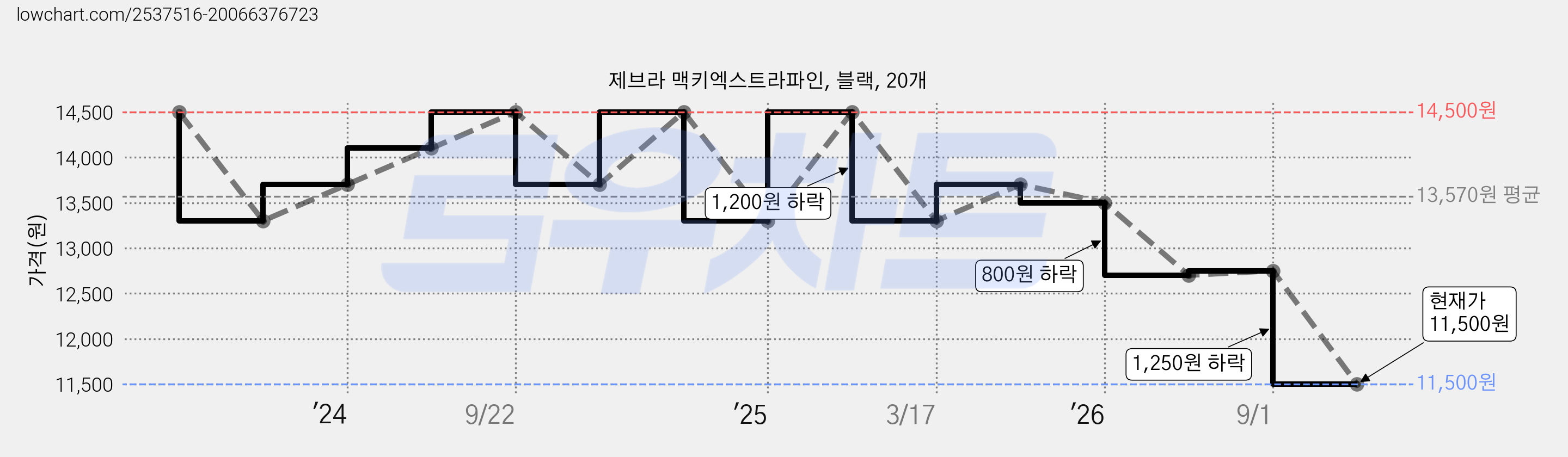 제브라 맥키엑스트라파인, 블랙, 20개 가격 변동 차트, 현재가 11,500원, 관측 최저가 10,300원