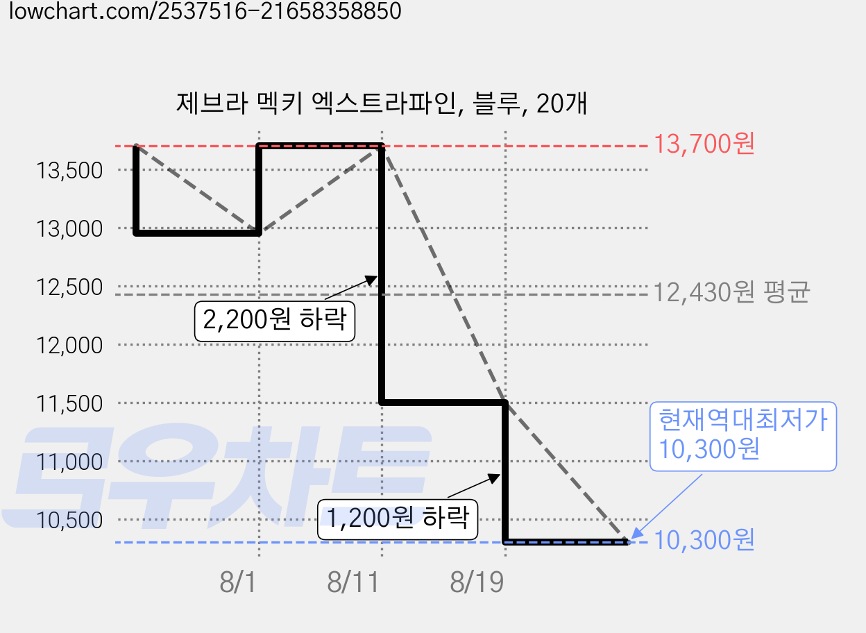 제브라 멕키 엑스트라파인, 블루, 20개 가격 변동 차트, 현재가 10,300원, 역대최저가