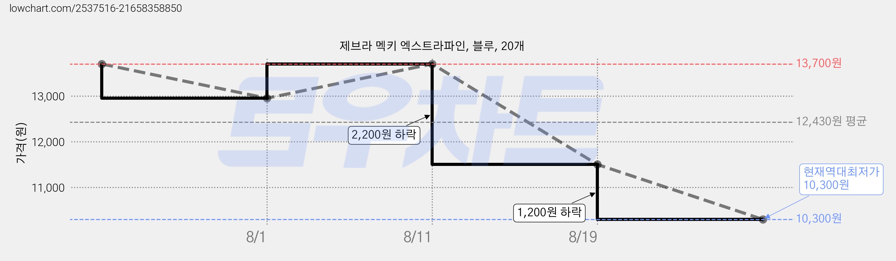 제브라 멕키 엑스트라파인, 블루, 20개 가격 변동 차트, 현재가 10,300원, 역대최저가