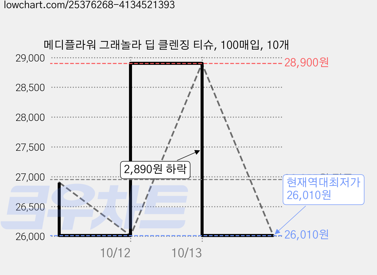 메디플라워 그래놀라 딥 클렌징 티슈, 100매입, 10개 가격 변동 차트, 현재가 26,010원, 역대최저가