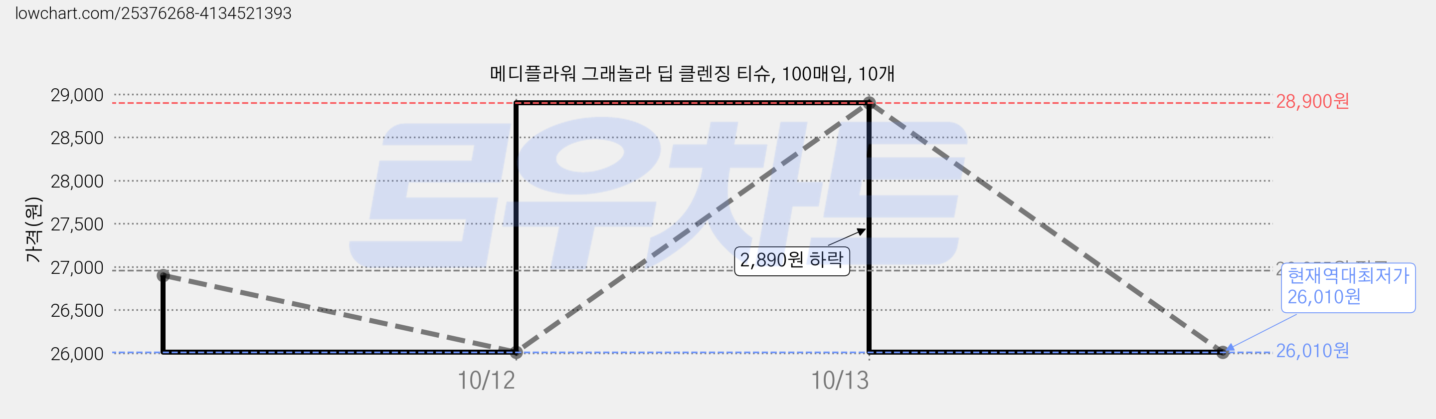 메디플라워 그래놀라 딥 클렌징 티슈, 100매입, 10개 가격 변동 차트, 현재가 26,010원, 역대최저가