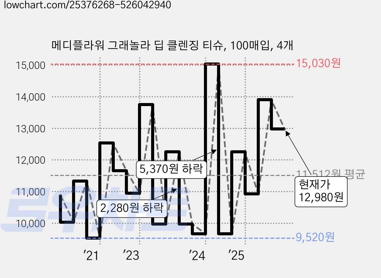 메디플라워 그래놀라 딥 클렌징 티슈, 100매입, 4개 가격 변동 차트, 현재가 12,980원, 관측 최저가 9,490원