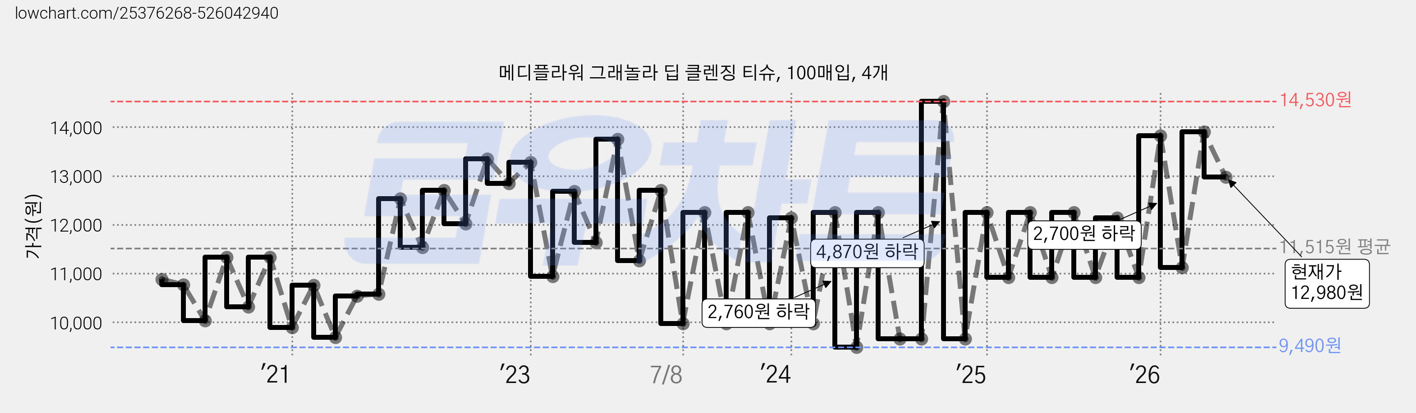 메디플라워 그래놀라 딥 클렌징 티슈, 100매입, 4개 가격 변동 차트, 현재가 12,980원, 관측 최저가 9,490원