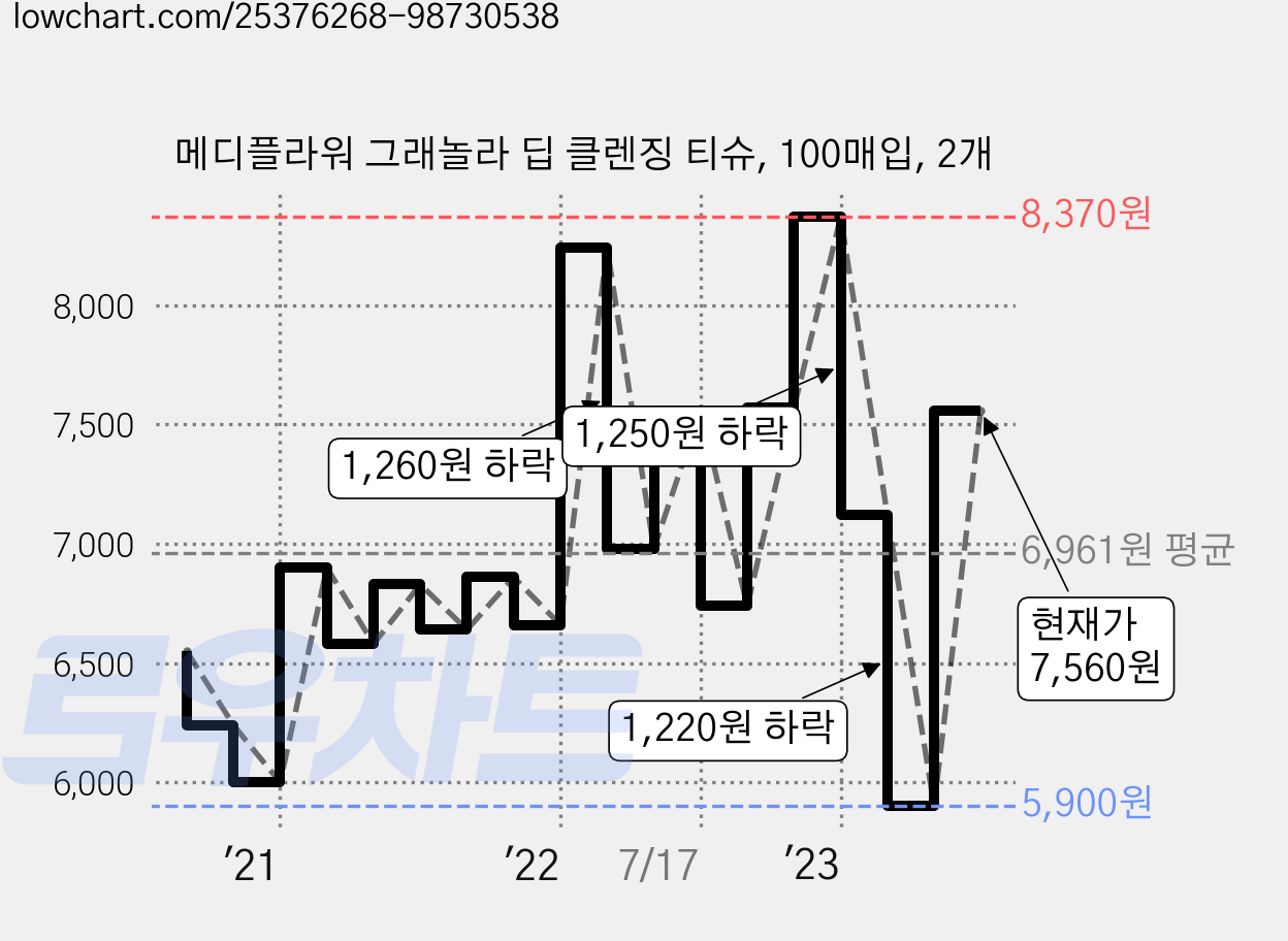 메디플라워 그래놀라 딥 클렌징 티슈, 100매입, 2개 가격 변동 차트, 현재가 7,560원, 관측 최저가 5,900원
