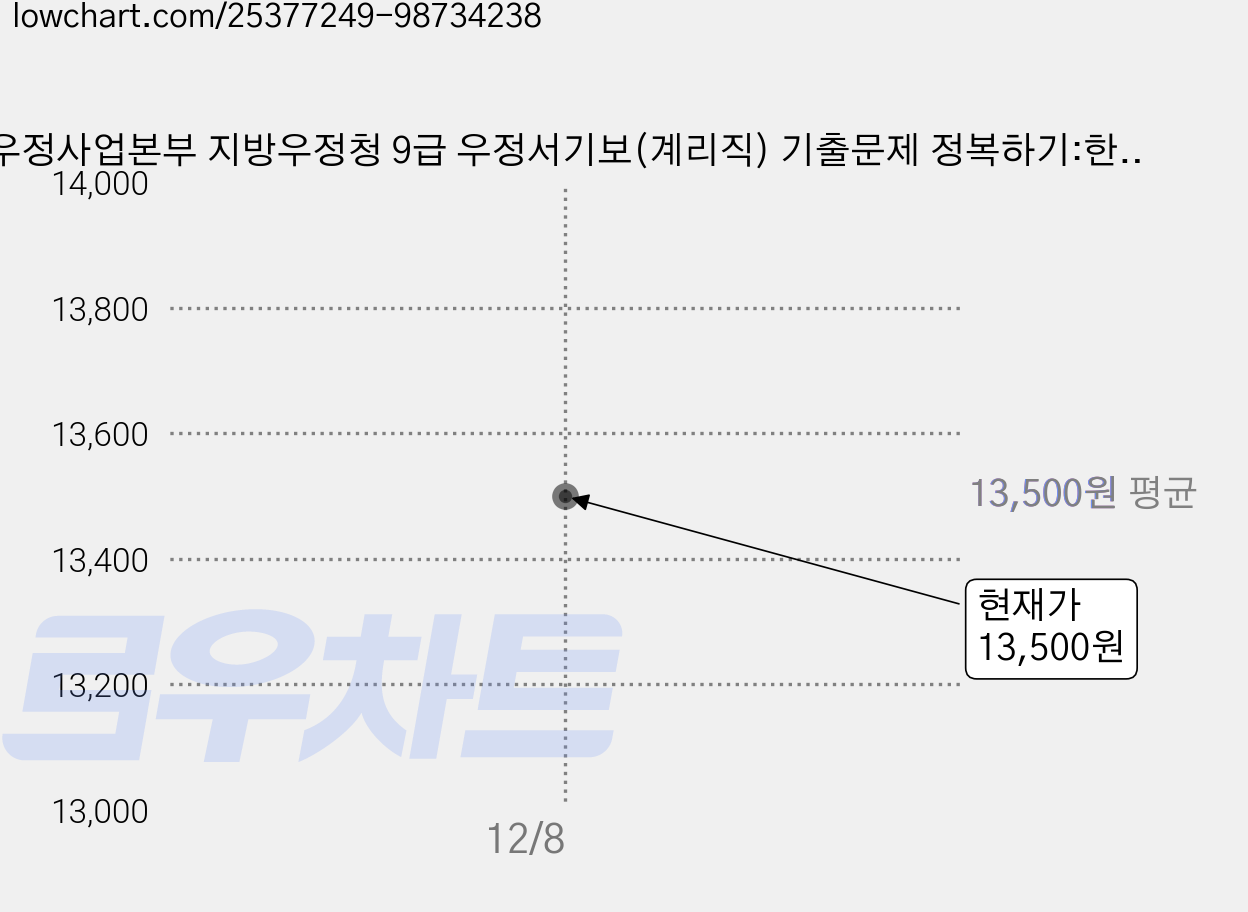 우정사업본부 지방우정청 9급 우정서기보(계리직) 기출문제 정복하기:한국사 우편 및 금융상식 컴퓨터일반, 서원각 가격 변동 차트, 현재가 13,500원
