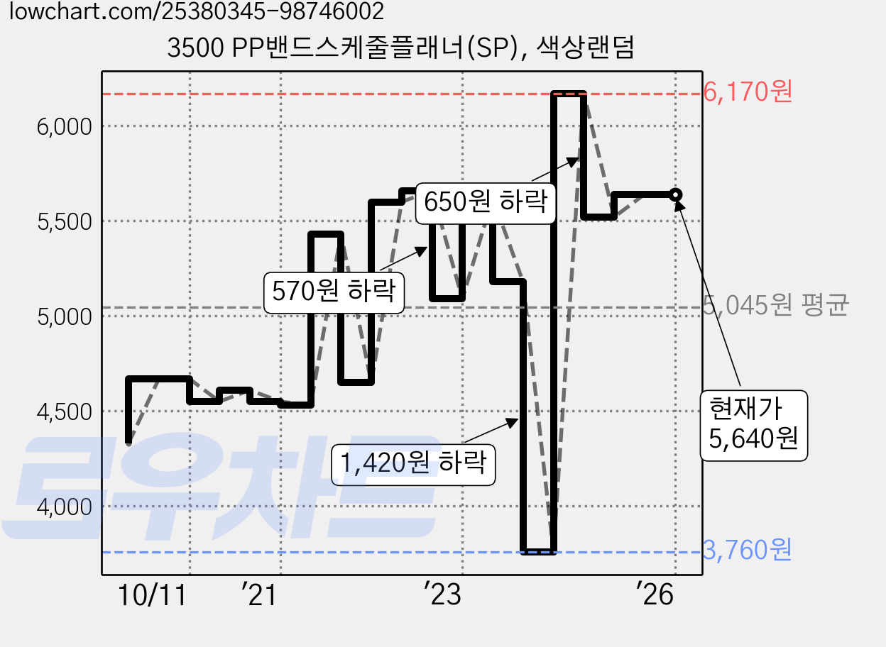 3500 PP밴드스케줄플래너(SP), 색상랜덤 가격 변동 차트, 현재가 5,640원, 역대최저가