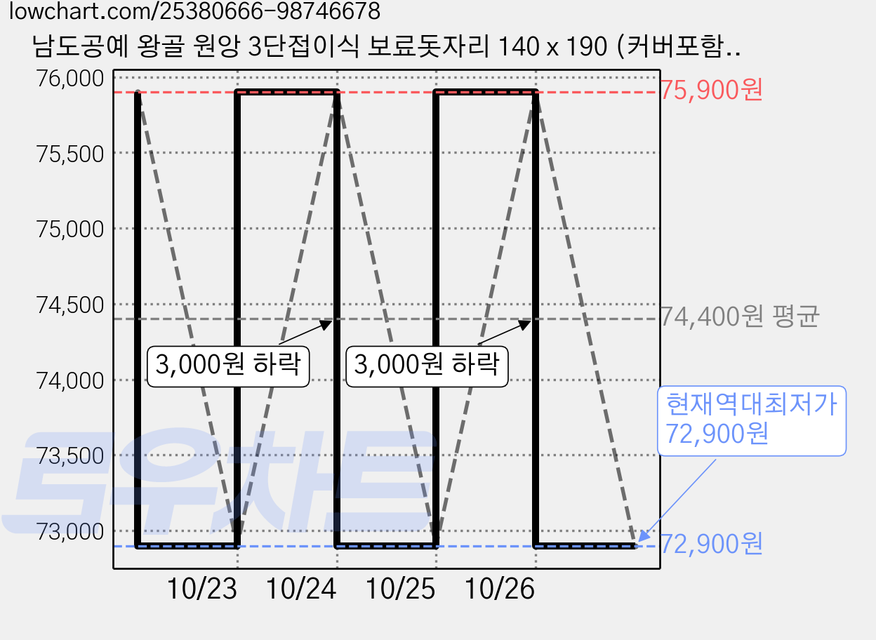 남도공예 왕골 원앙 3단접이식 보료돗자리 140 x 190 (커버포함) 제사용 제사 돗자리, 베이지계열 가격 변동 차트, 현재가 72,900원, 역대최저가