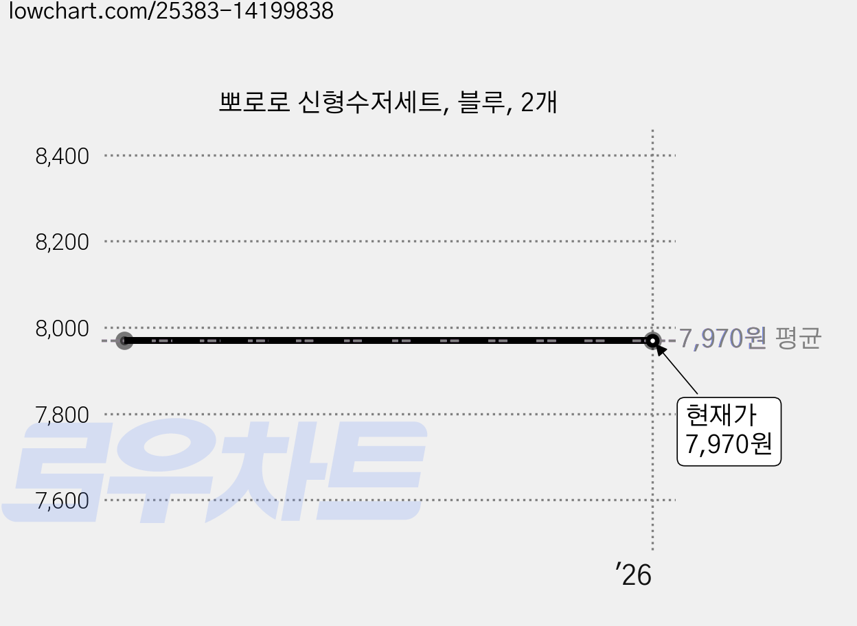 뽀로로 신형수저세트, 블루, 2개 가격 변동 차트, 현재가 7,970원