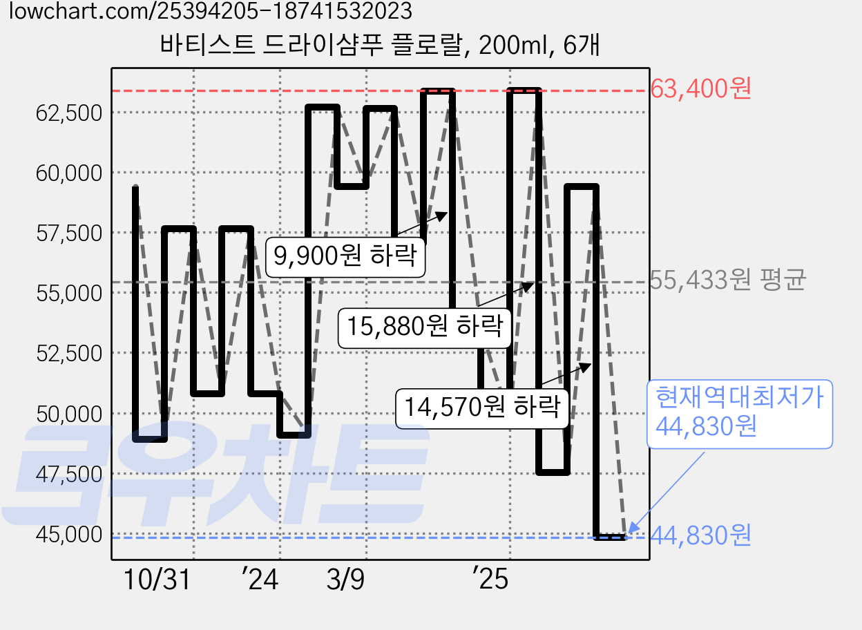 바티스트 드라이샴푸 플로랄, 200ml, 6개 가격 변동 차트, 현재가 44,830원, 역대최저가