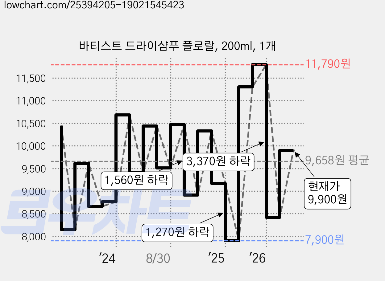 바티스트 드라이샴푸 플로랄, 200ml, 1개 가격 변동 차트, 현재가 9,900원, 관측 최저가 7,900원