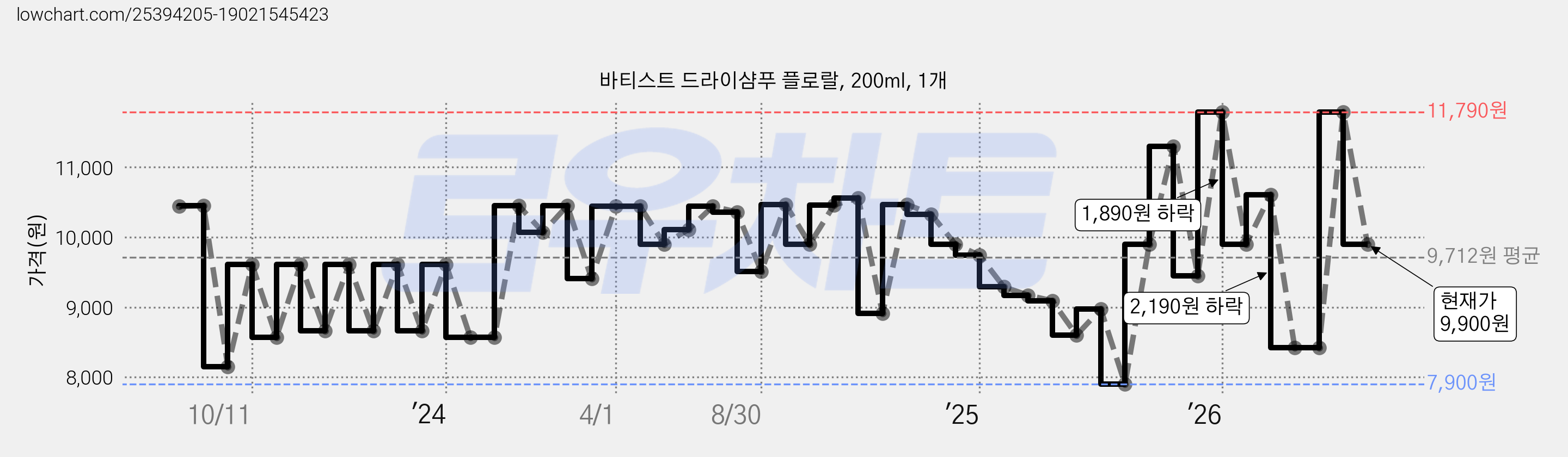 바티스트 드라이샴푸 플로랄, 200ml, 1개 가격 변동 차트, 현재가 9,900원, 관측 최저가 7,900원