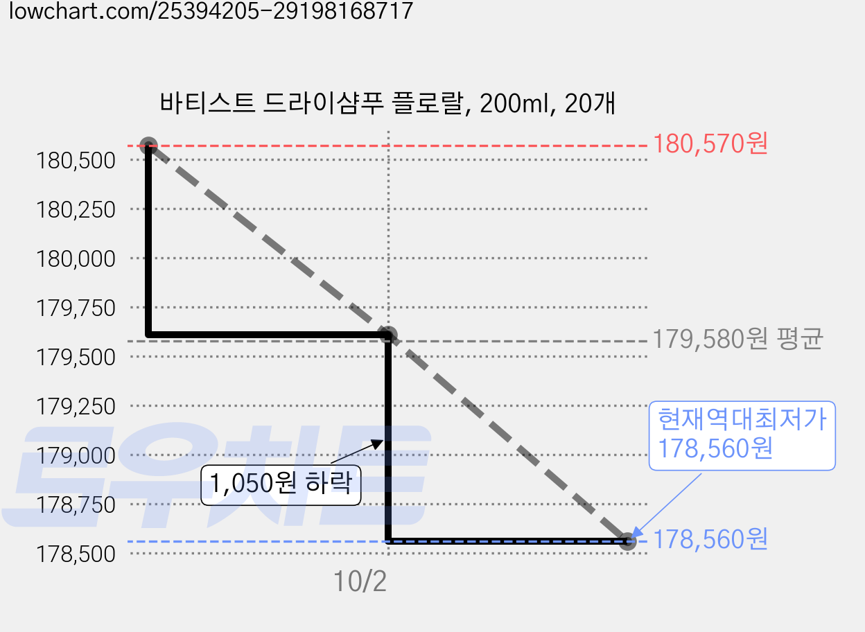 바티스트 드라이샴푸 플로랄, 200ml, 20개 가격 변동 차트, 현재가 178,560원, 역대최저가
