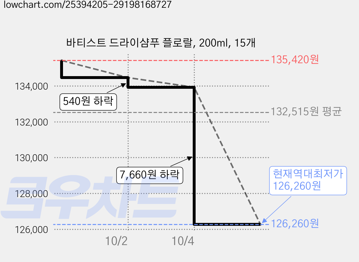 바티스트 드라이샴푸 플로랄, 200ml, 15개 가격 변동 차트, 현재가 126,260원, 역대최저가