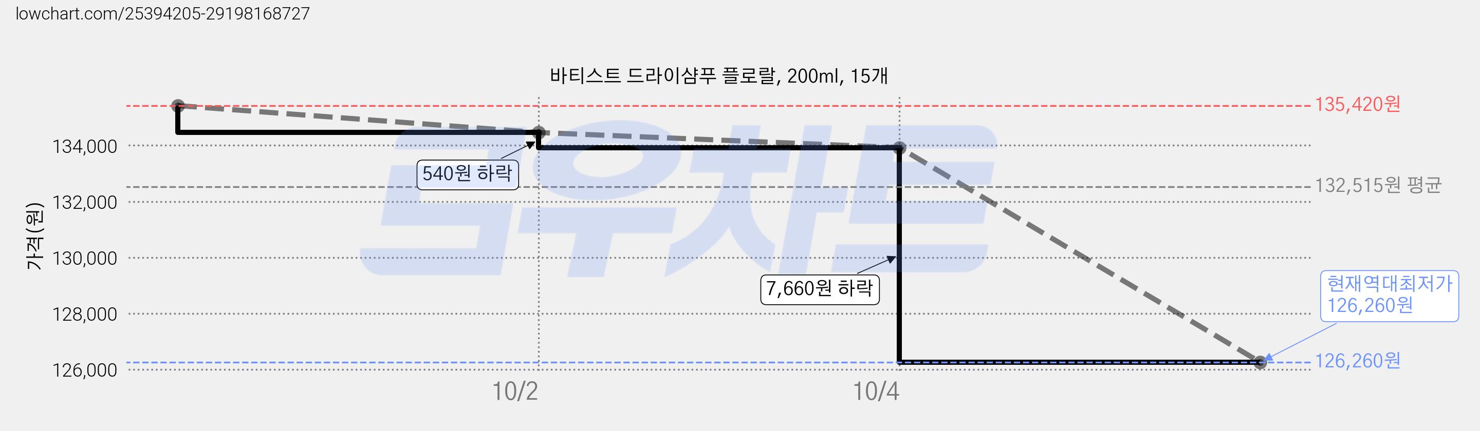 바티스트 드라이샴푸 플로랄, 200ml, 15개 가격 변동 차트, 현재가 126,260원, 역대최저가