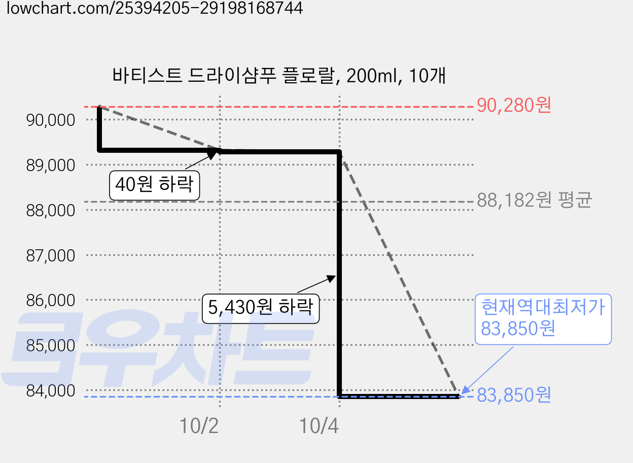 바티스트 드라이샴푸 플로랄, 200ml, 10개 가격 변동 차트, 현재가 83,850원, 역대최저가