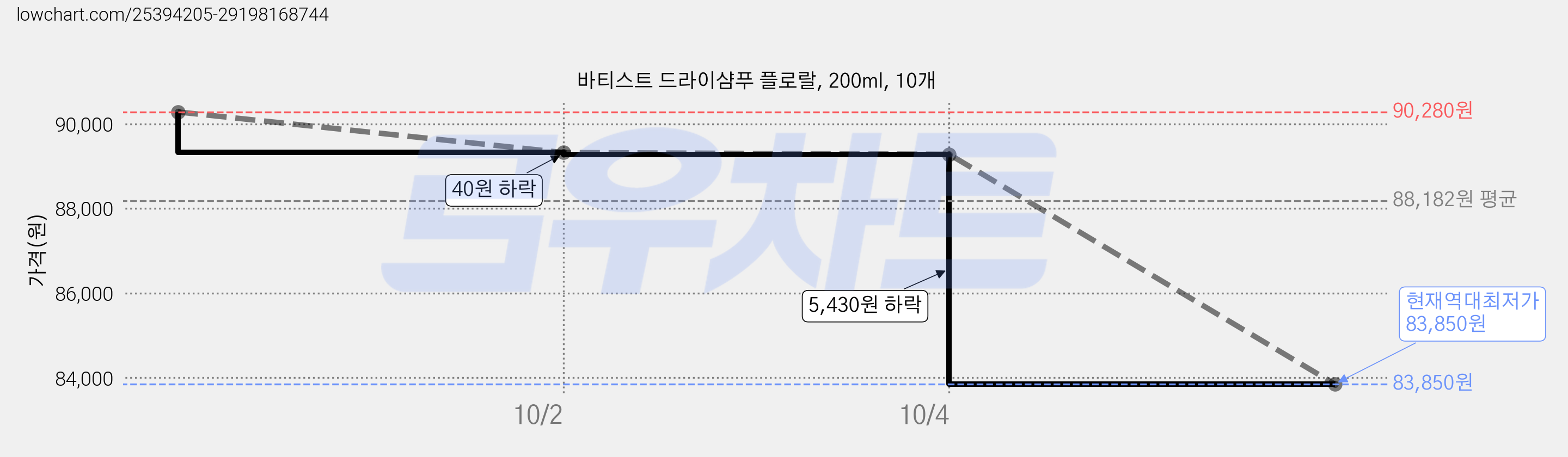 바티스트 드라이샴푸 플로랄, 200ml, 10개 가격 변동 차트, 현재가 83,850원, 역대최저가