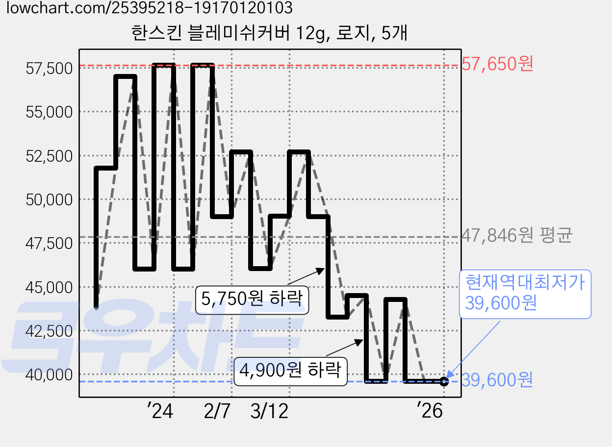 한스킨 블레미쉬커버 12g, 로지, 5개 가격 변동 차트, 현재가 39,600원, 역대최저가