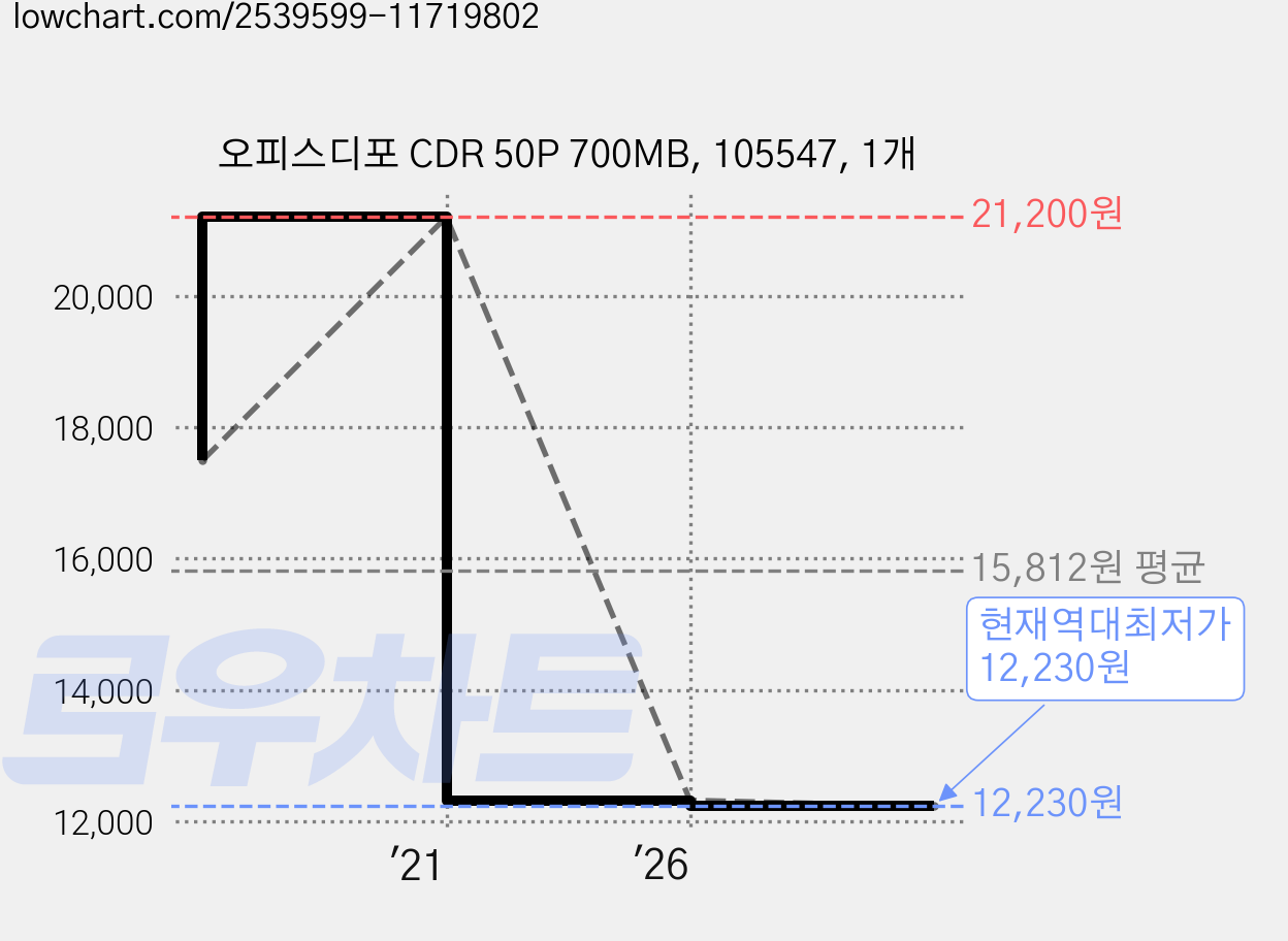 오피스디포 CDR 50P 700MB, 105547, 1개 가격 변동 차트, 현재가 12,230원, 역대최저가