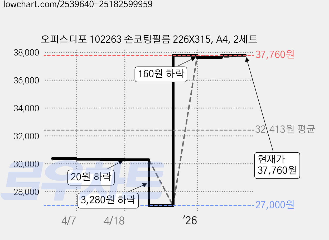 오피스디포 102263 손코팅필름 226X315, A4, 2세트 가격 변동 차트, 현재가 37,760원, 관측 최저가 27,000원