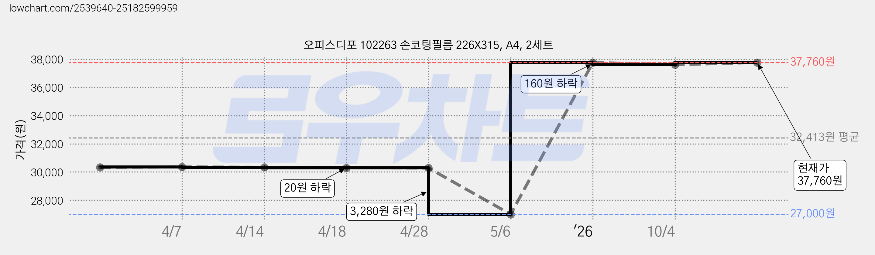 오피스디포 102263 손코팅필름 226X315, A4, 2세트 가격 변동 차트, 현재가 37,760원, 관측 최저가 27,000원