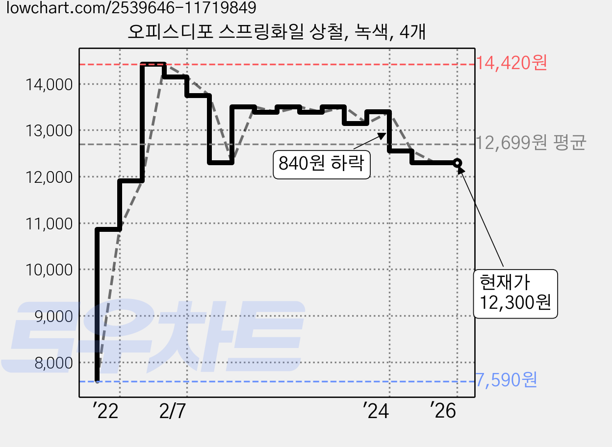 오피스디포 스프링화일 상철, 녹색, 4개 가격 변동 차트, 현재가 12,300원, 역대최저가
