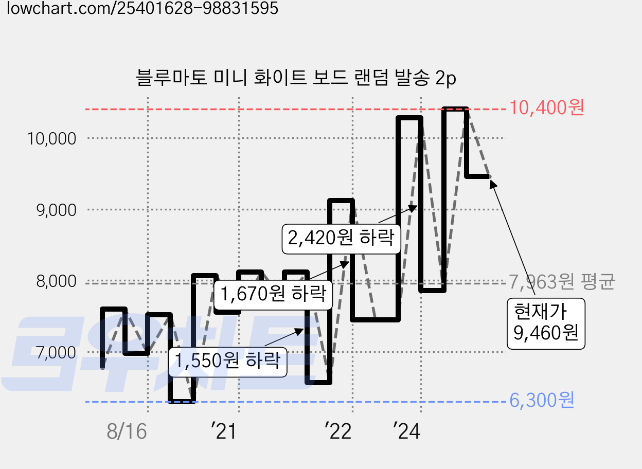 블루마토 미니 화이트 보드 랜덤 발송 2p 가격 변동 차트, 현재가 9,460원, 관측 최저가 6,300원
