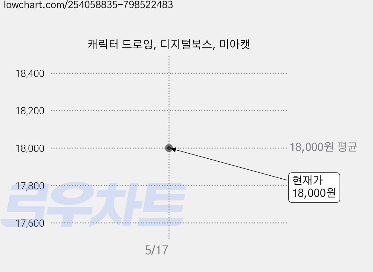 캐릭터 드로잉, 디지털북스, 미아캣 가격 변동 차트, 현재가 18,000원