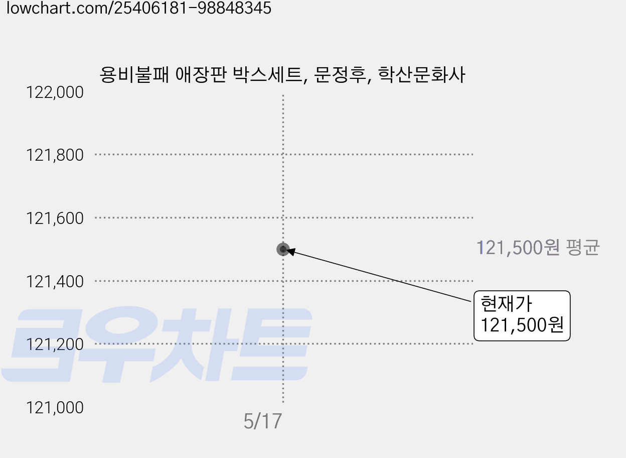 용비불패 애장판 박스세트, 문정후, 학산문화사 가격 변동 차트, 현재가 121,500원