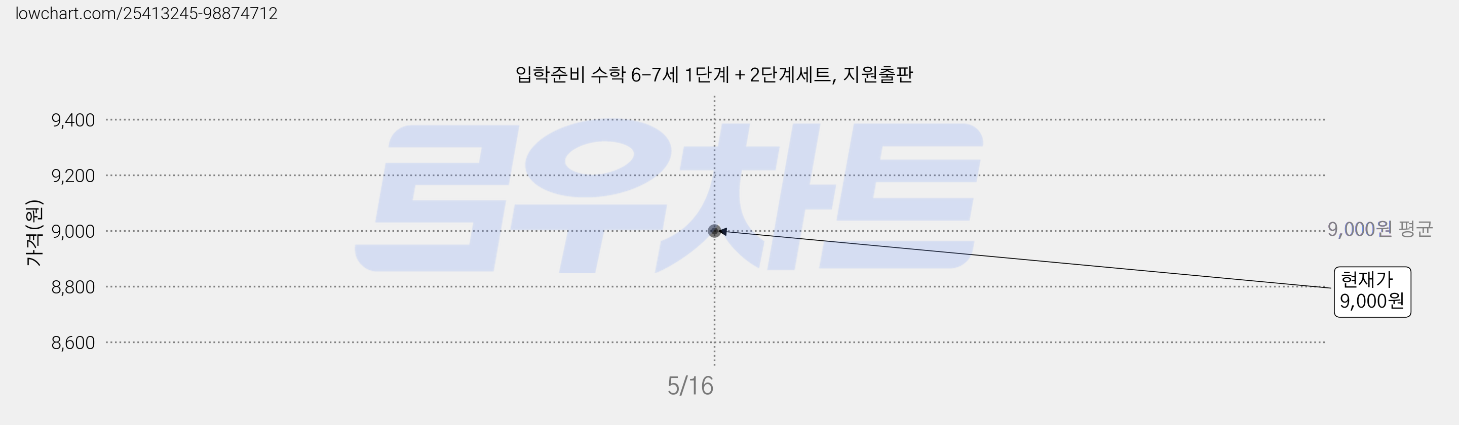 입학준비 수학 6-7세 1단계 + 2단계세트, 지원출판 가격 변동 차트, 현재가 9,000원